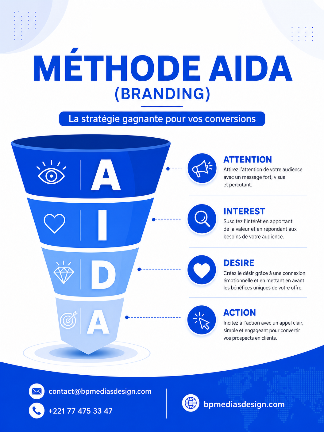 Méthode AIDA ( Branding )